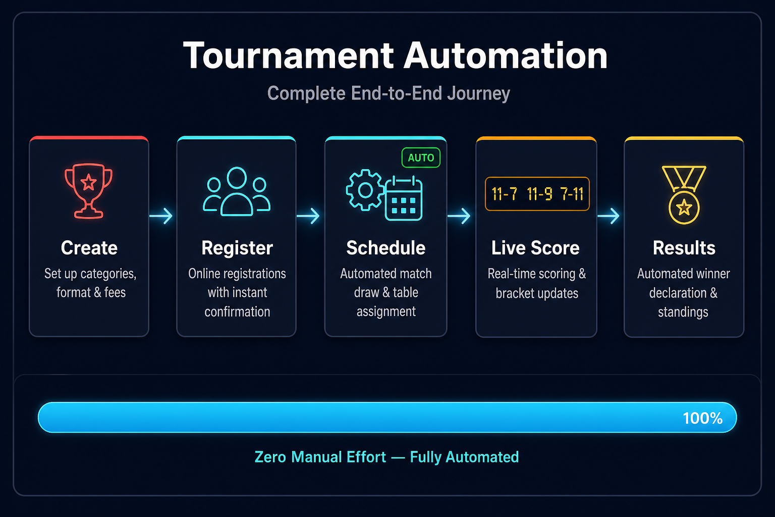 end-to-end tournament automation journey